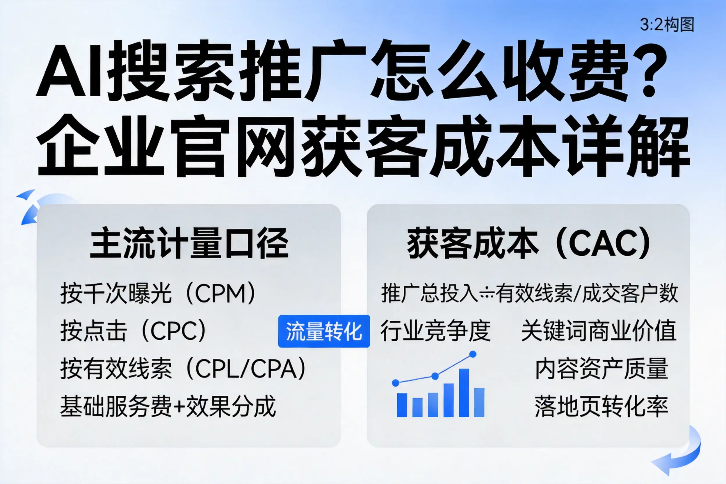 AI搜索推广怎么收费？日照企业官网获客成本详解