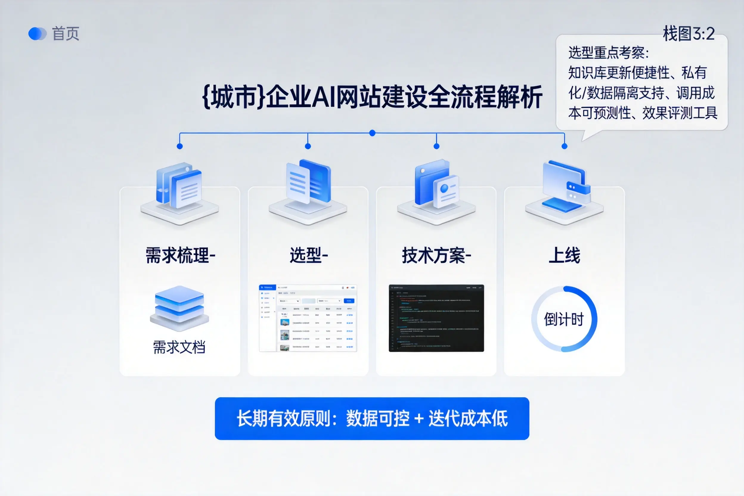 日照企业AI网站建设如何入门？从需求梳理到上线全流程解析