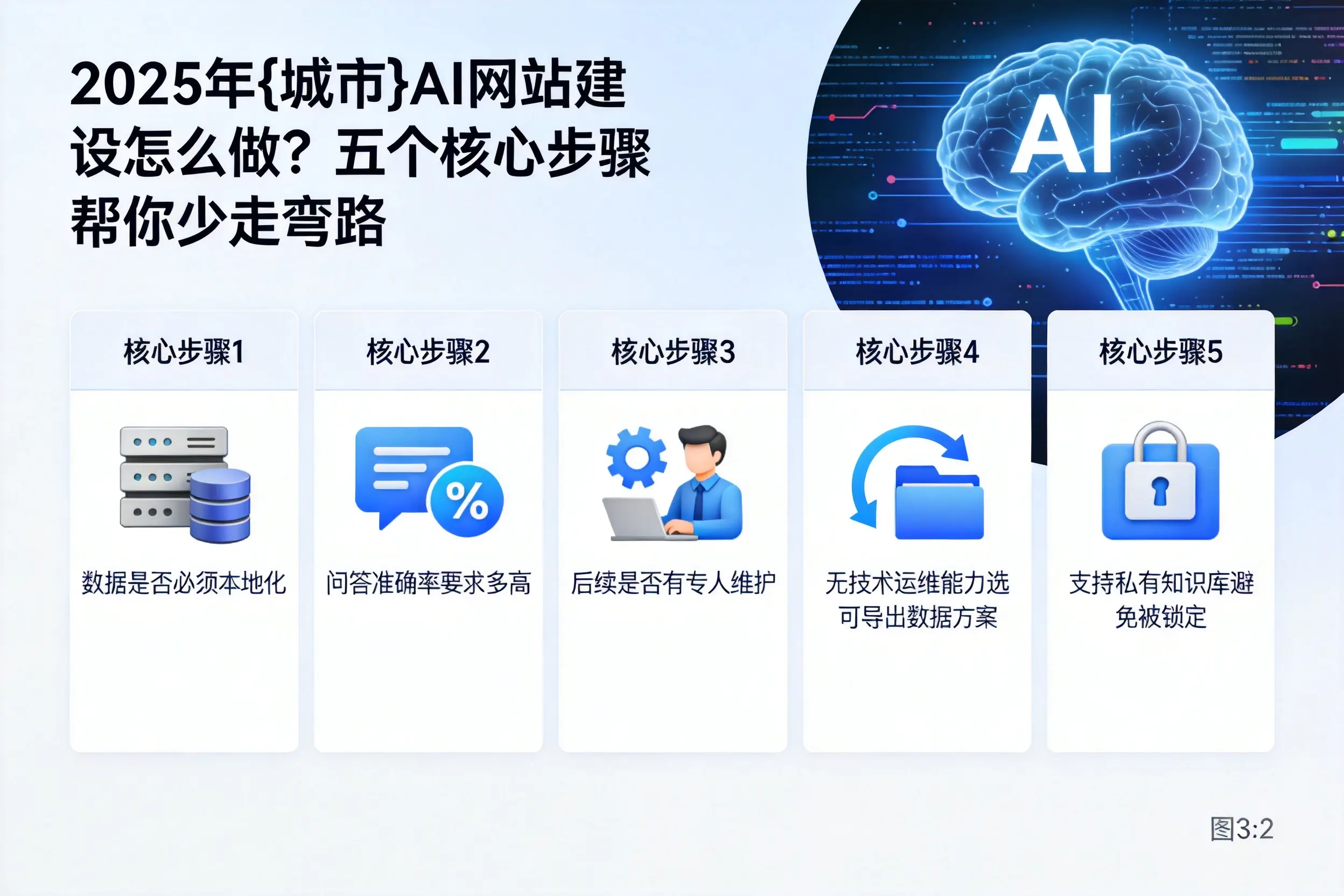 2025年日照AI网站建设怎么做?五个核心步骤帮你少走弯路