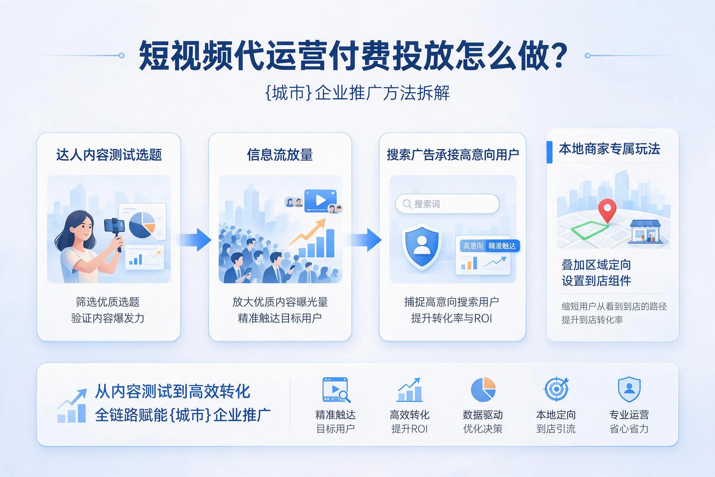 短视频代运营付费投放怎么做？日照企业推广方法拆解