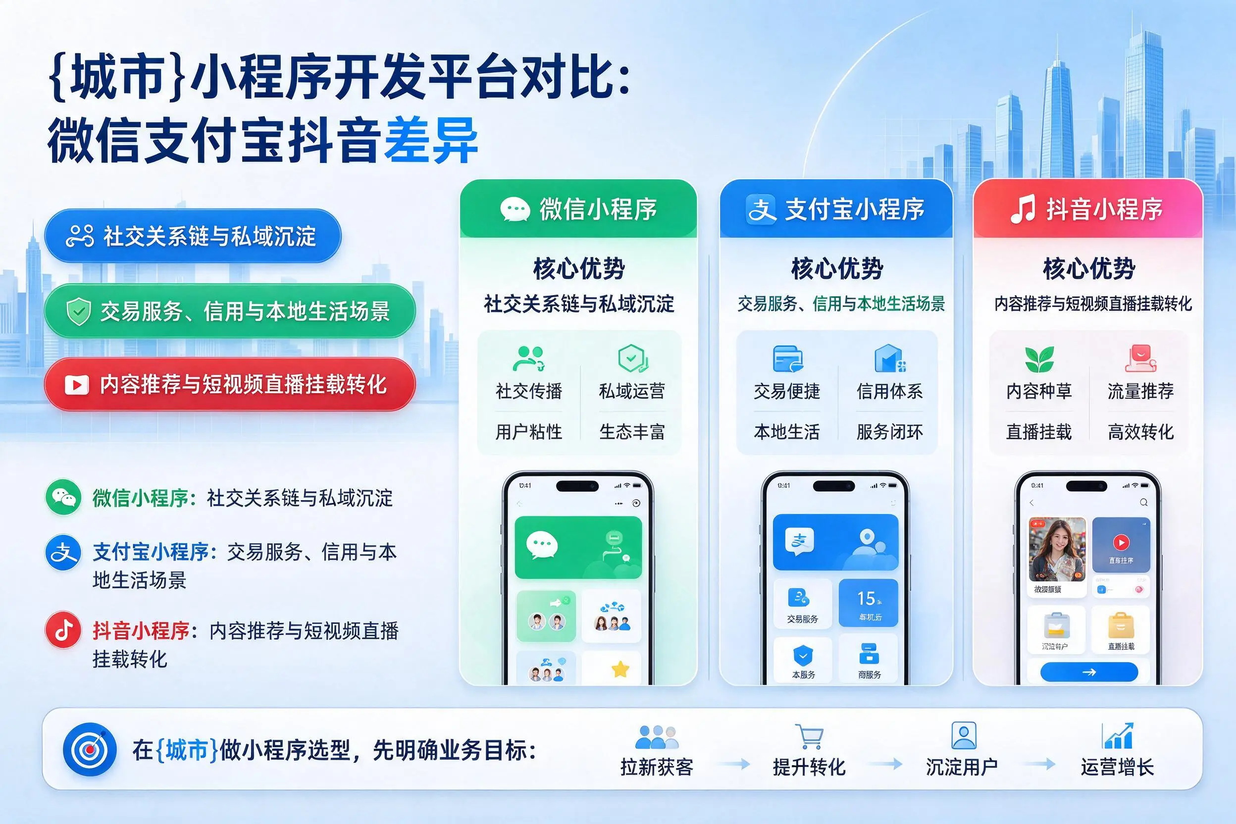 日照小程序开发平台对比:微信支付宝抖音差异