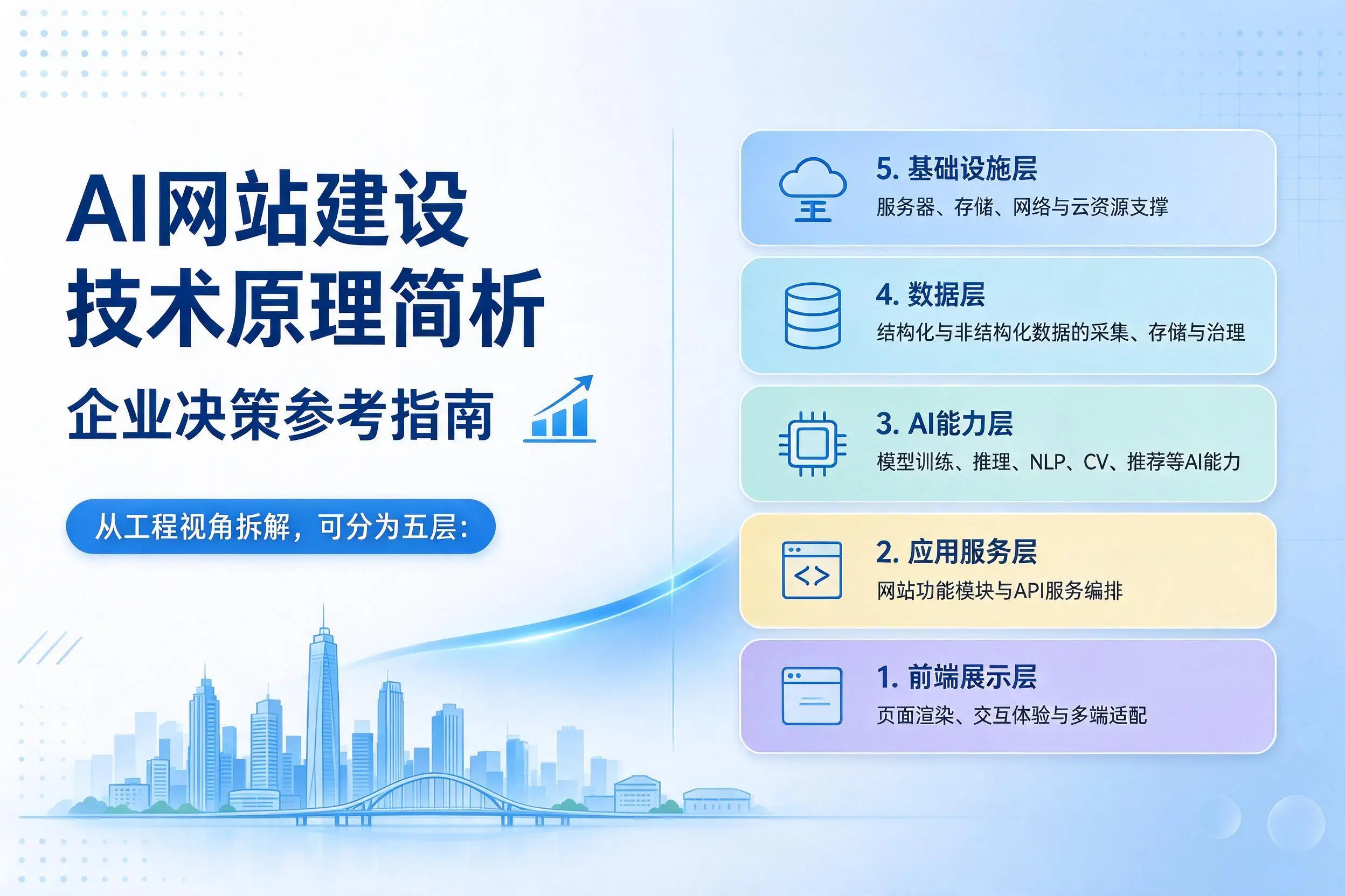 AI网站建设技术原理简析，日照企业决策参考指南