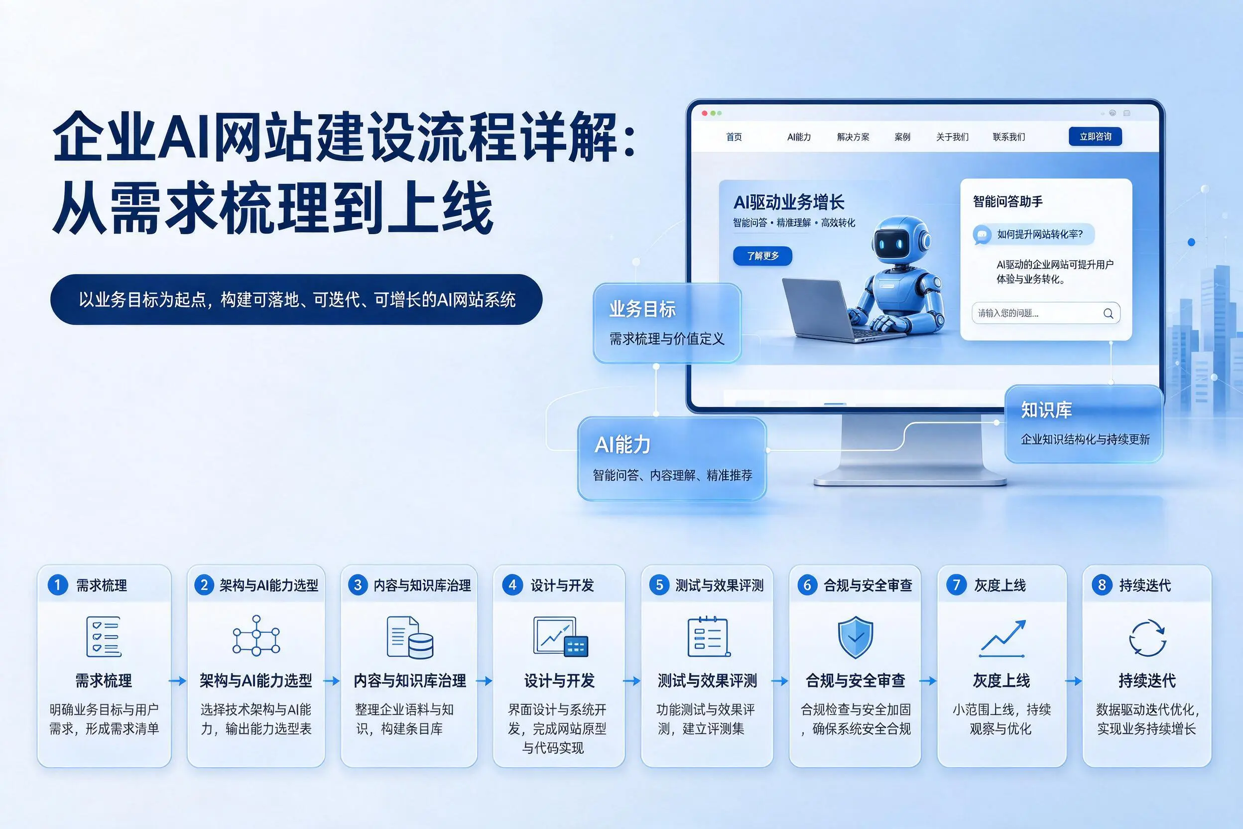 日照企业AI网站建设流程详解：从需求梳理到上线