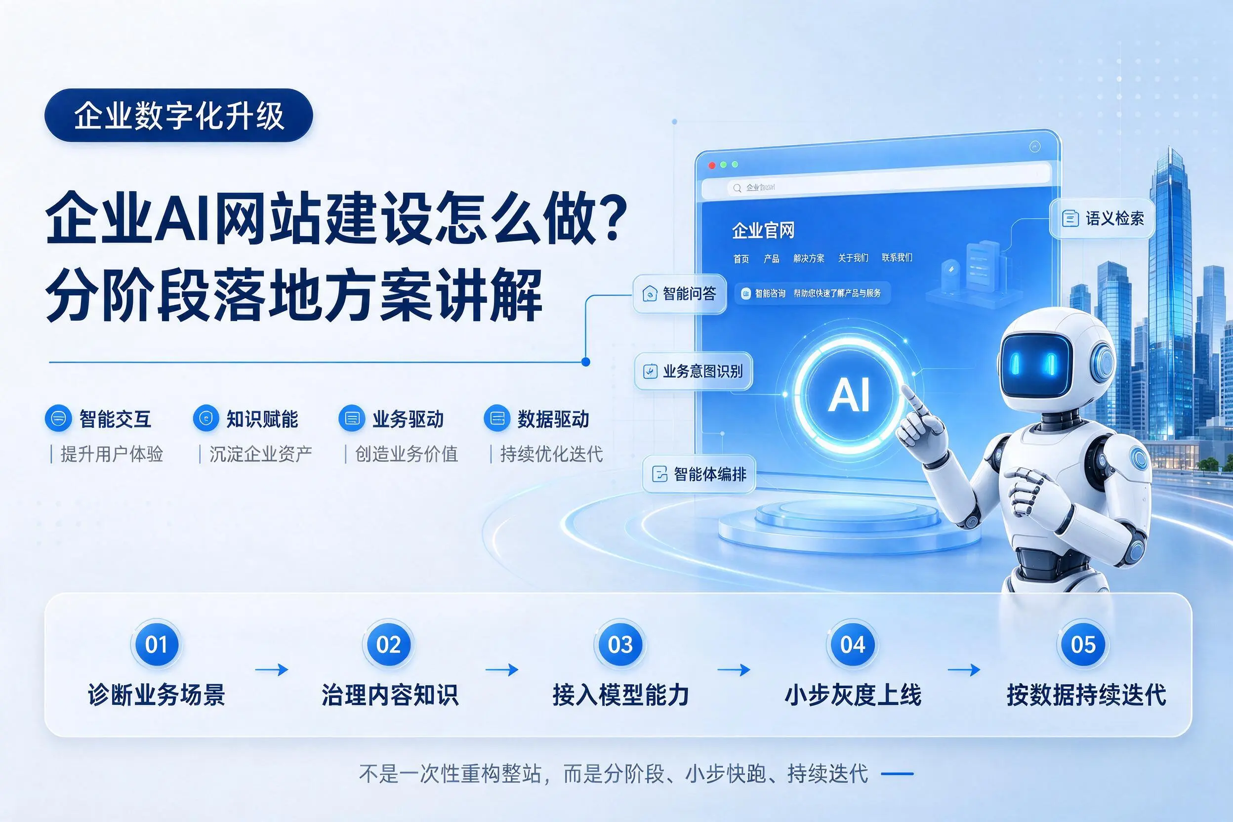 日照企业AI网站建设怎么做？分阶段落地方案讲解