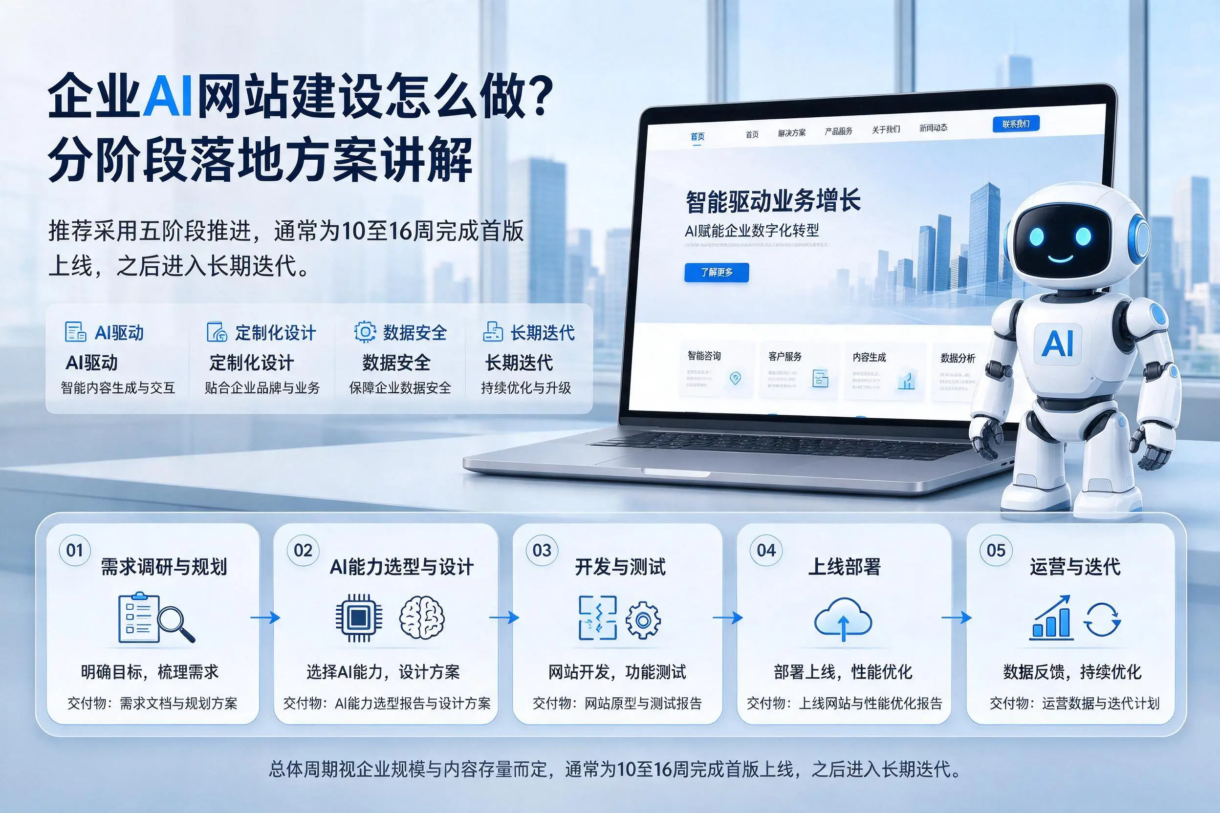 日照企业AI网站建设怎么做？分阶段落地方案讲解