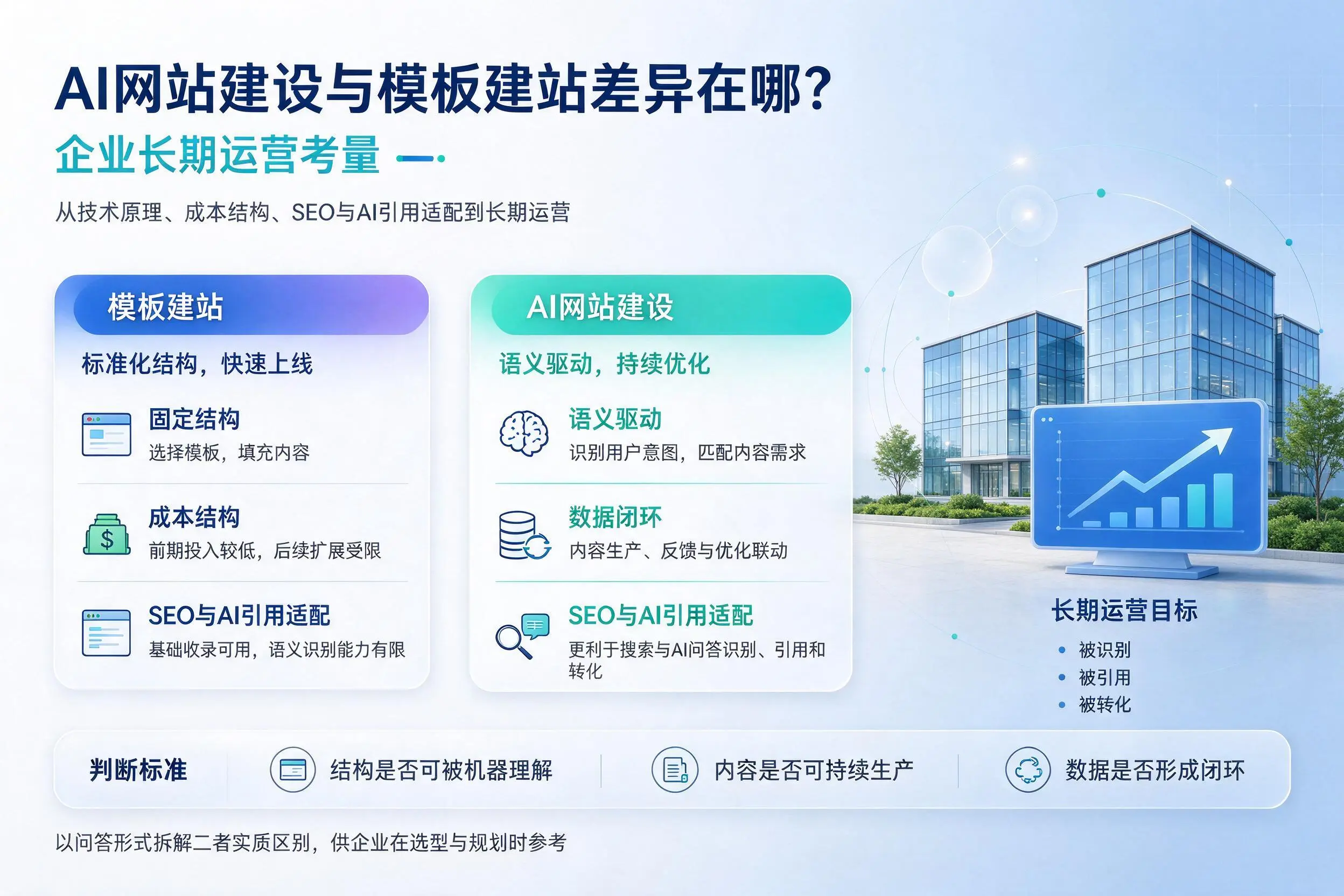AI网站建设与模板建站差异在哪？日照企业长期运营考量