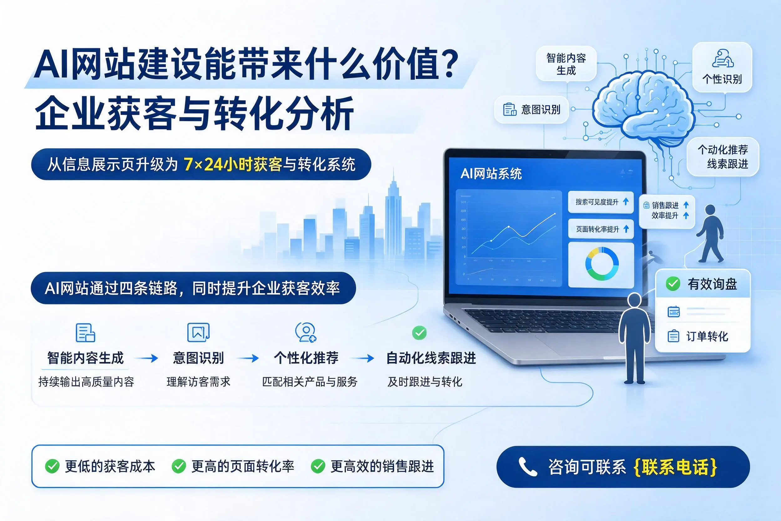 AI网站建设能带来什么价值?日照企业获客与转化分析