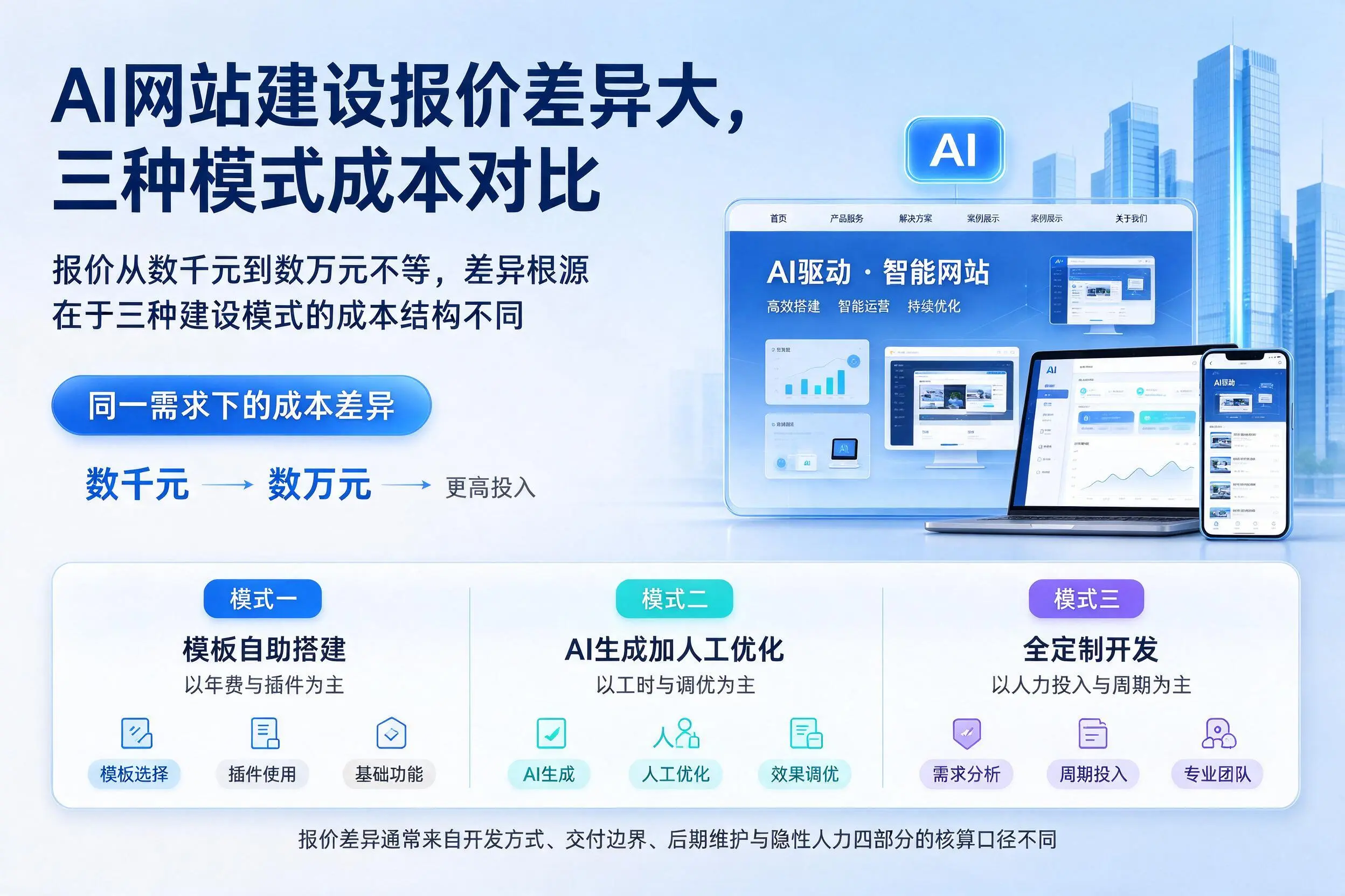 日照AI网站建设报价差异大,三种模式成本对比