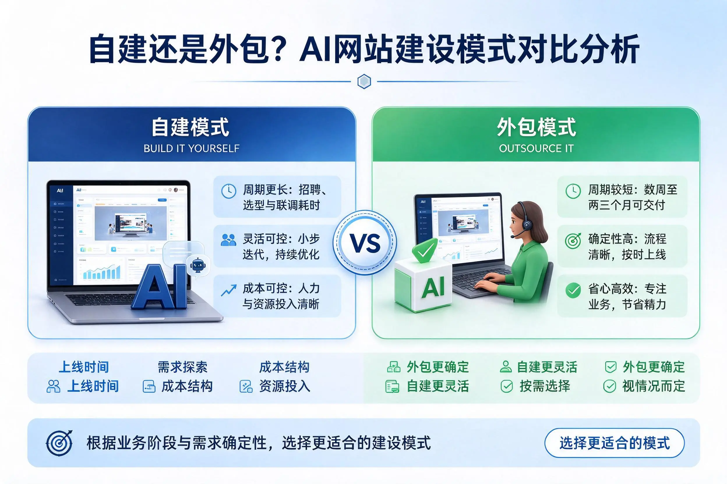 自建还是外包?日照AI网站建设模式对比分析