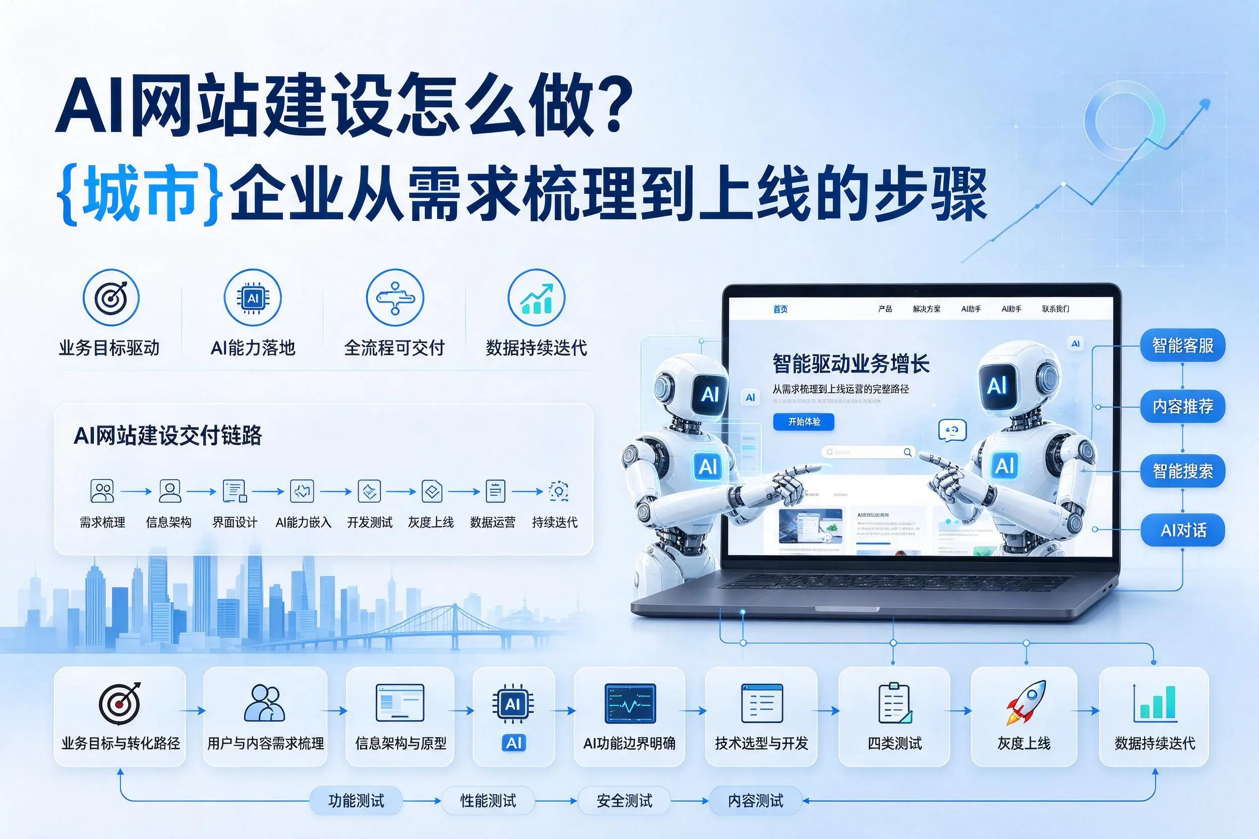 AI网站建设怎么做?日照企业从需求梳理到上线的步骤