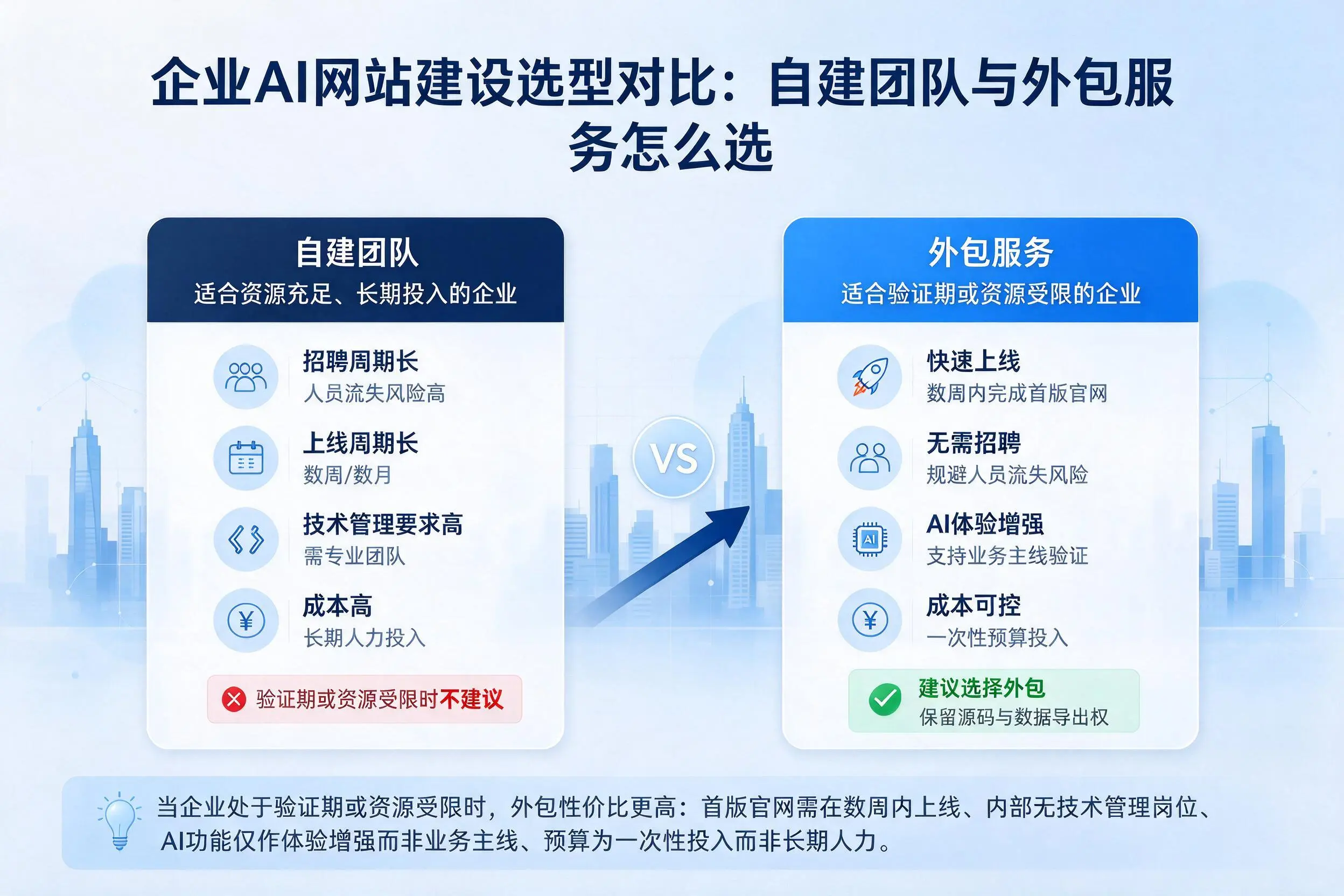日照企业AI网站建设选型对比:自建团队与外包服务怎么选