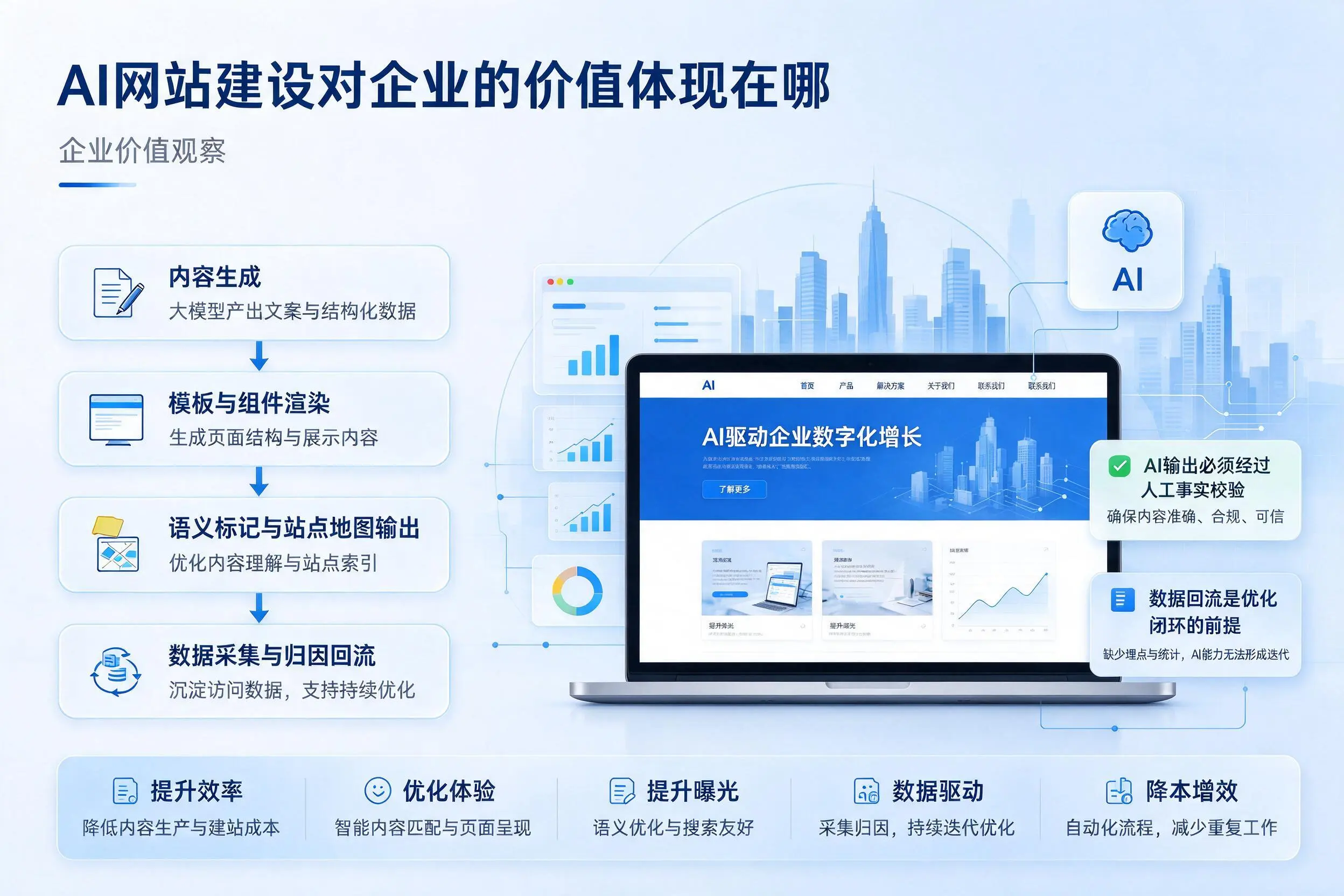 AI网站建设对企业的价值体现在哪,日照实践观察