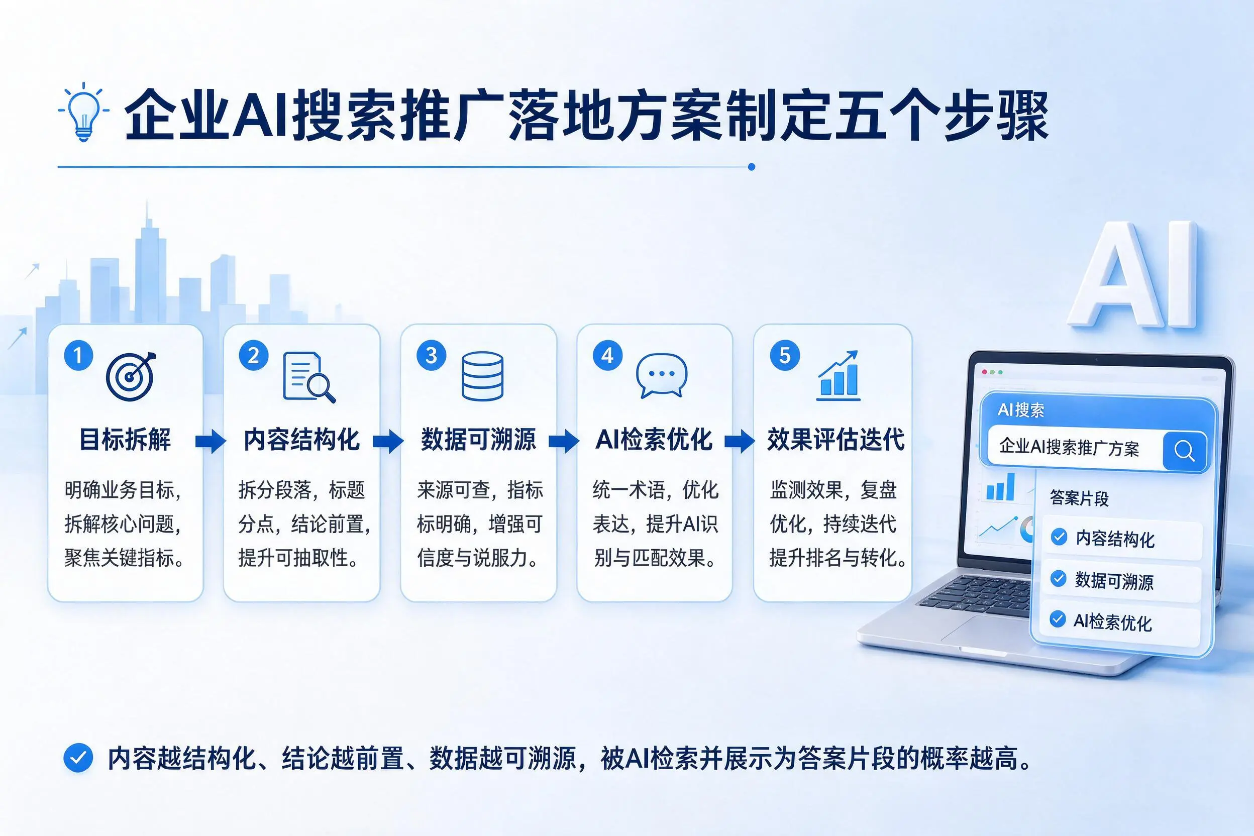 日照企业AI搜索推广落地方案制定五个步骤