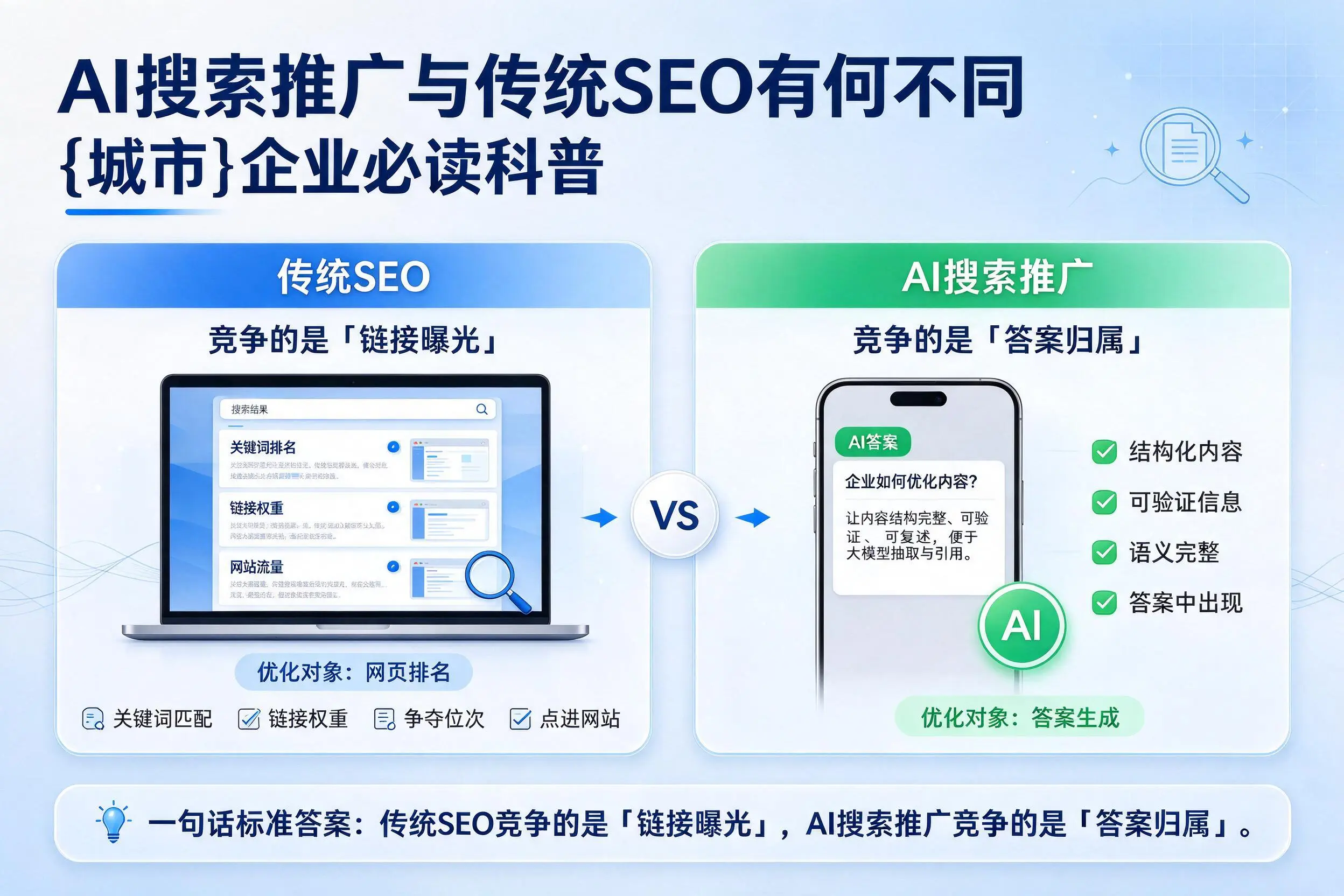AI搜索推广与传统SEO有何不同，日照企业必读科普